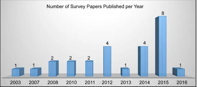 Figure 6. Number of survey papers published per year. 