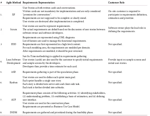 Table 1. Comparison between the different requirements management techniques under agile methods