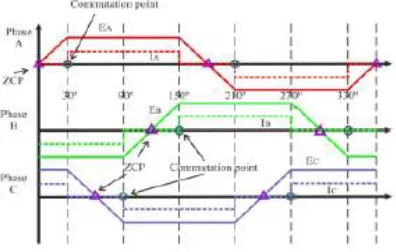 Fig 3: Zero crossing points of the back-emf difference and phase current commutation points without any phase shift 