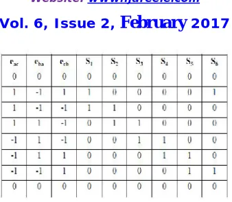 Table 1:Commutation sequence in back emf difference estimation method 