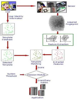 Fig 4 Biometric system 