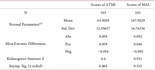 Table 4. One-sample Kolmogorov-Smirnov. 