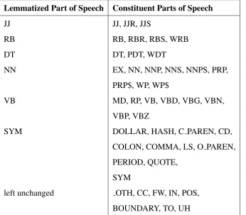 Table 3.2: With the part-of-speech ﬁlter all the parts of speech in the right-hand column are