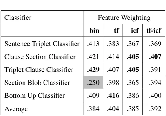 Table 4.1: The scores here for the word feature-set, bold scores indicate best performance, us-