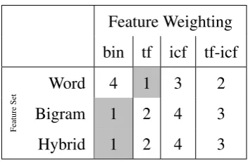 Table 4.2: Average score for each feature-set feature-weight pairings.