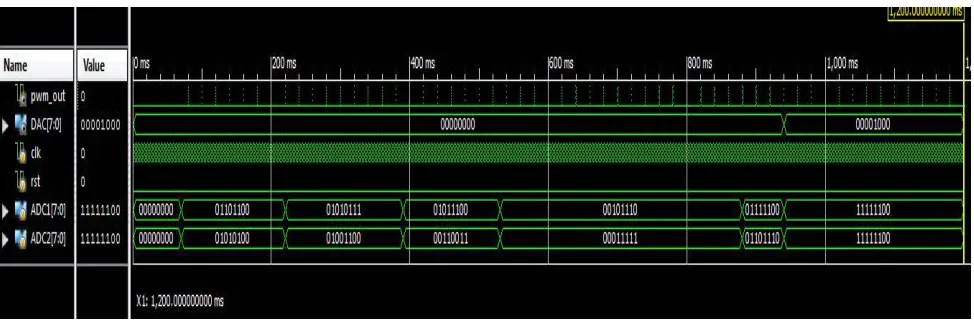 Fig. 9(b): Test bench simulation results of the smart fire extinguisher with 1200ms time period  