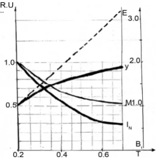 Figure 7. Dependences of main MPDE characteristics on Bτ. 