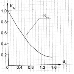Figure 4. Dependence of plasma electro- conductivity on tangential component 