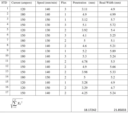 TABLE IV experimental results and their corresponding responses 