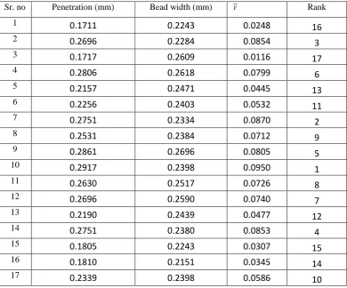 TABLE V  Normalized decision-making matrix and results of multi-objective analysis 
