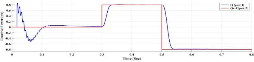 Fig. 5 Comparison between STATCOM and System voltage  
