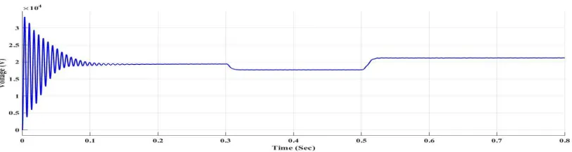 Fig. 7 DC link Voltage of a IUPFC Transmission System  
