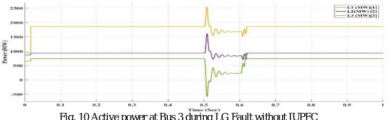 Fig.8 Dynamic Response of IUPFC (Active Power)  
