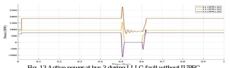 Fig. 11Active Power at Bus 3 during LLG Fault without IUPFC  