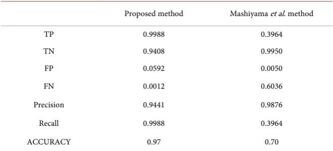 Table 1. Parameters used in the proposed method and Mashiyama et al. method. 