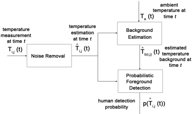 Figure 1. Algorithmic flow of the proposed human detection method. 