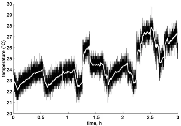 Figure 3. Ambient temperature measurements done by the on-board sensor thermistor. The oscillation is caused by the air conditioning system
