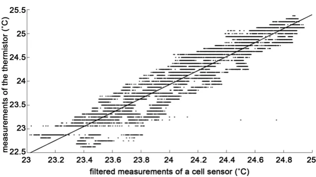 Figure 4. Dependence between ambient temperature and filtered sensor cell measure- ments