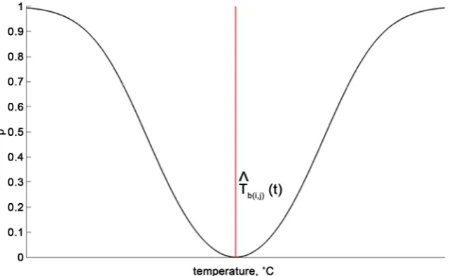 Figure 5. Modeled probability function for foreground detection. 