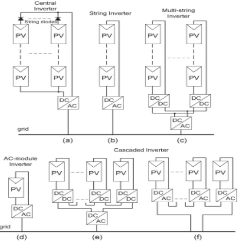 Fig.1. Configurations of PV systems. (a) Central inverter. (b) String inverter.(c) Multi string inverter