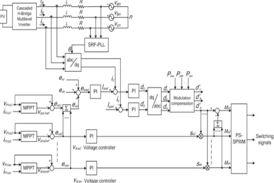 Fig. 3. Control scheme for three-phase modular cascaded H-bridge multilevel PV inverter