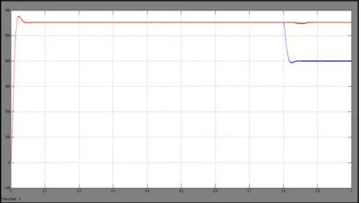 Fig 9 Power extracted from PV panels with distributed MPPT 