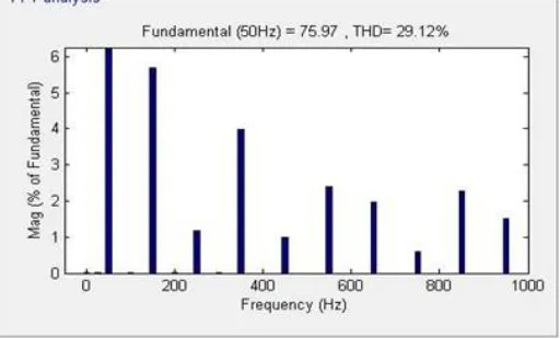 Fig 13 THD of grid voltage  