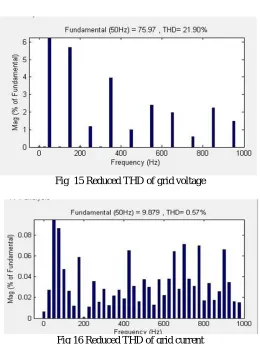 Fig  15 Reduced THD of grid voltage 