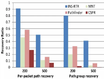 Fig. 4.Comparison among INS-RTR, MNT, Pathfinder, and CSPR. 