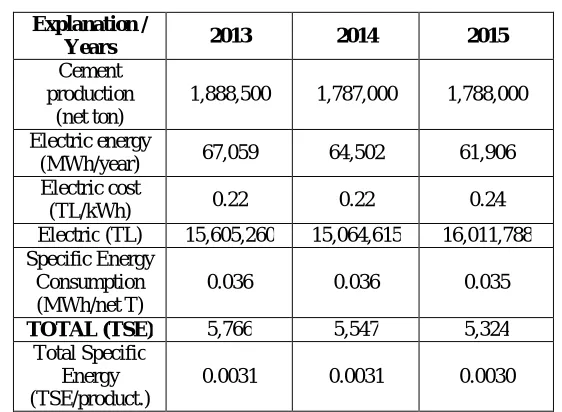 Table 1. Energy used in clinker production  
