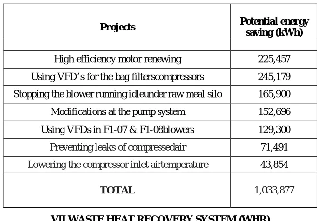 Table 3.Potential energy saving for electrical power  