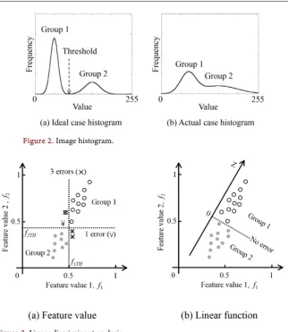 Figure 3. Linear discriminant analysis. 