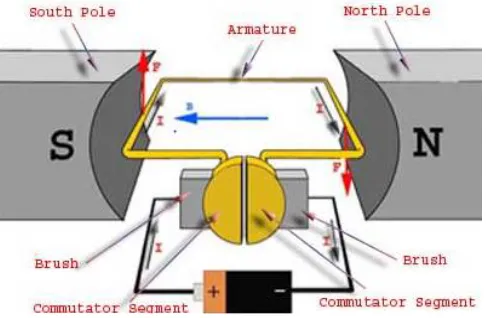 Fig .9.1  DC Motor Architecture  