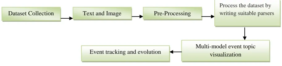 Fig 1.Workflow diagram for Multi-Modal Event Topic Model  