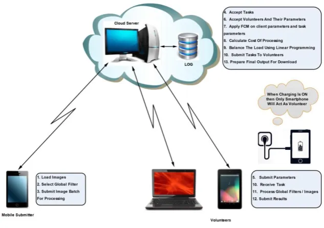 Fig. 1- Cloud Supporter System Overview 