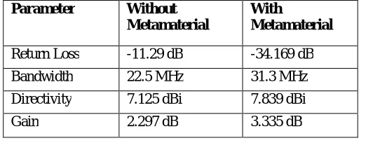 TABLE II: RMPA SPECIFICATIONS with and without metamaterial   