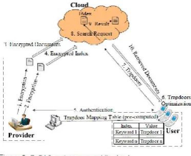 Fig 1 Encrypted Search architecture for traffic and energy efficient encrypted 
