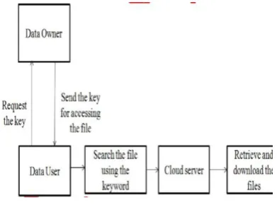Fig 3 Data flow diagram for data owner module 