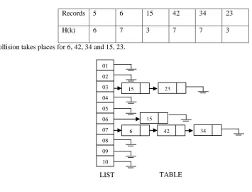 TABLE I. RECORDS WITH HASH ADDRESSES 