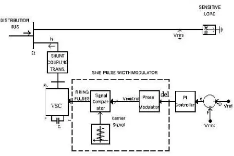 Fig 1. Control scheme designed for the D-STATCOM 