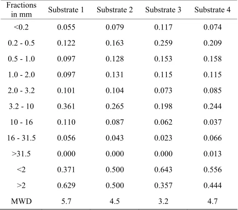 Table 2. Physical characteristics of the growing media for the different densities used (cm3·cm−3)