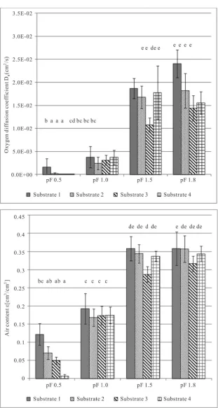 Figure 2. Measured oxygen diffusion coefficients Ds(average of both densities). Error indicator: confidence interval; classes of homogeneity: Tukey test