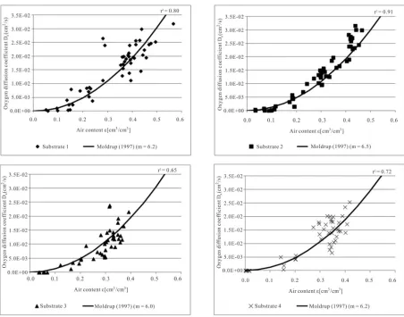 Figure 3. Measured oxygen diffusion coefficients Ds in relation to air content ε and the function of Moldrup et al