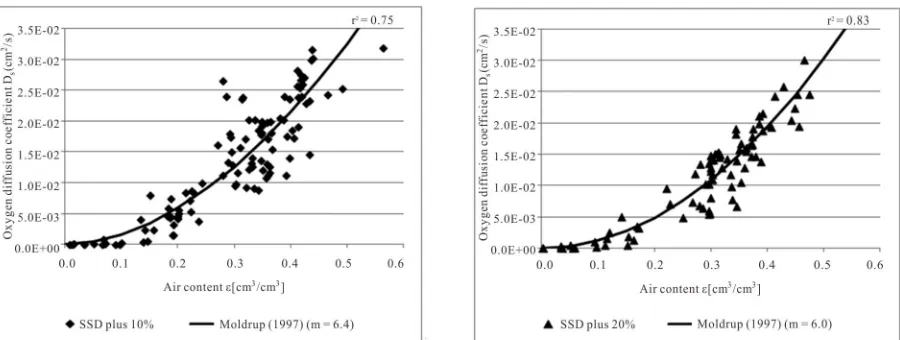 Figure 4. Measured oxygen diffusion coefficients Ds depending on air content ε and function of Moldrup et al