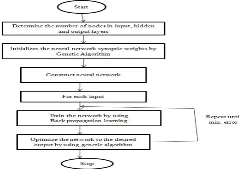 Figure 2: Flowchart of Neural Network Optimization by Genetic Algorithm 