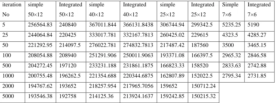 Table 1.1 Demand of products and cost involved in (7×6) problem 