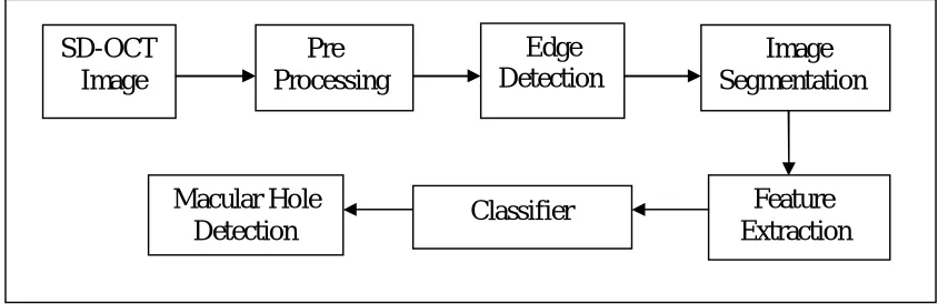 Fig. 3 Block Diagram of Proposed Method 
