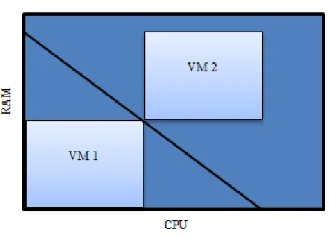 Figure 1 – Valid VM Arrangement 
