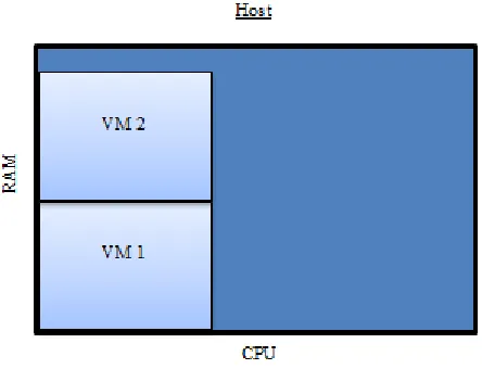 Figure 2 – Invalid VM Arrangement 