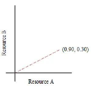Figure 3 – A Host's Resource Utilization Vector 